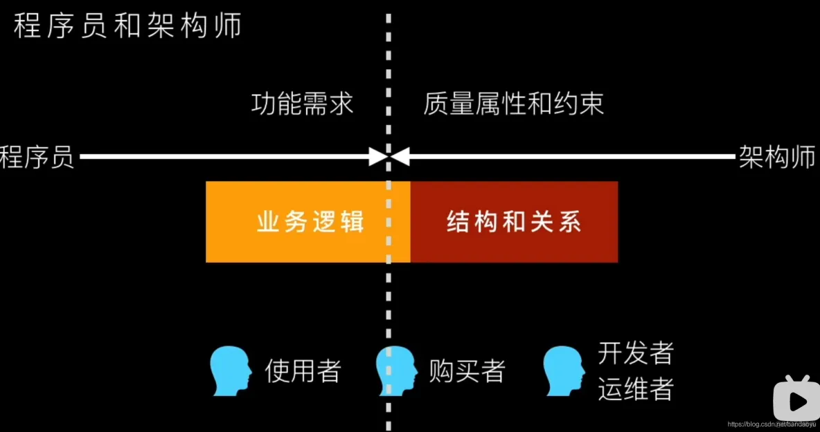 【软件架构】软件架构师_软件架构师_04